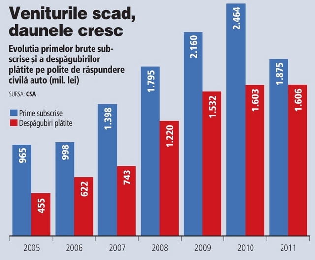 RCA_evolutie prime platite daune