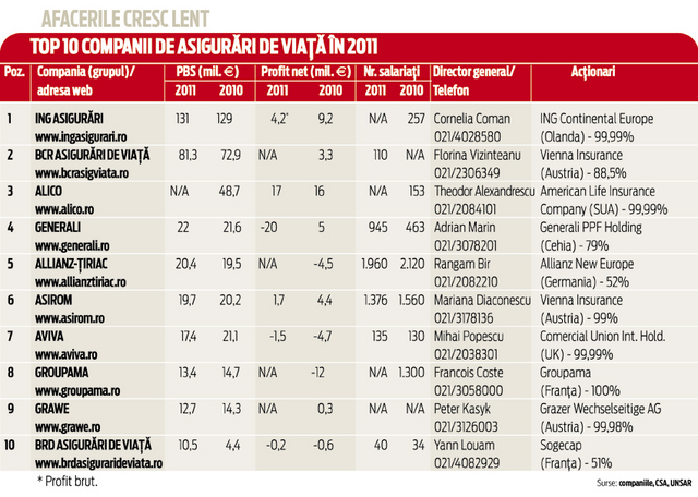 top 10 asiguratori viata