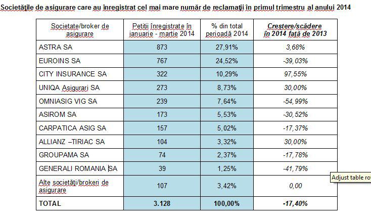 topul-firmelor-asigurari-cele-mai-multe-reclamatii-primul-trimestru-din-2014